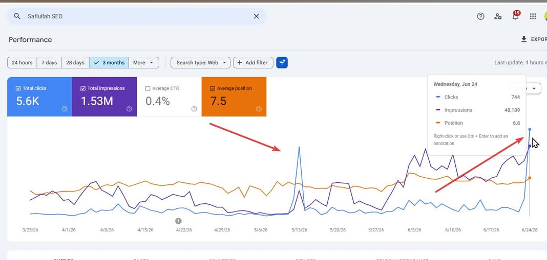 Google Search Console dashboard — 5,600 clicks and 1.53M impressions, 7.5 average position, over 3 months